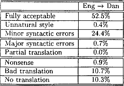 Figure 2 for Recycling Lingware in a Multilingual MT System
