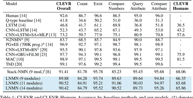 Figure 2 for Structure Learning for Neural Module Networks