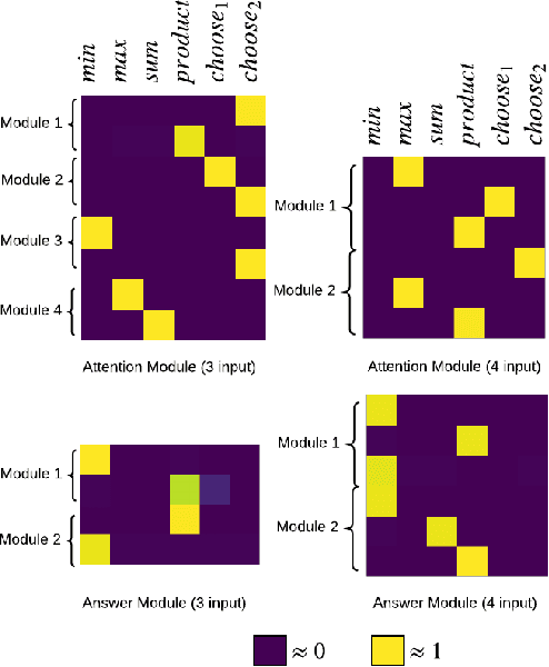Figure 4 for Structure Learning for Neural Module Networks
