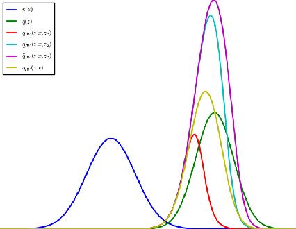 Figure 3 for Reinterpreting Importance-Weighted Autoencoders