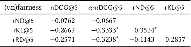 Figure 4 for Evaluating Fairness in Argument Retrieval
