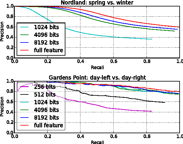 Figure 2 for On the Performance of ConvNet Features for Place Recognition