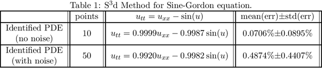 Figure 2 for Machine Discovery of Partial Differential Equations from Spatiotemporal Data
