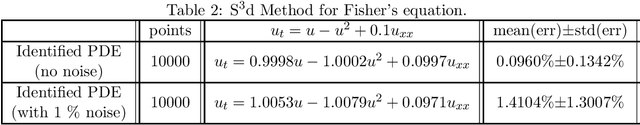 Figure 4 for Machine Discovery of Partial Differential Equations from Spatiotemporal Data