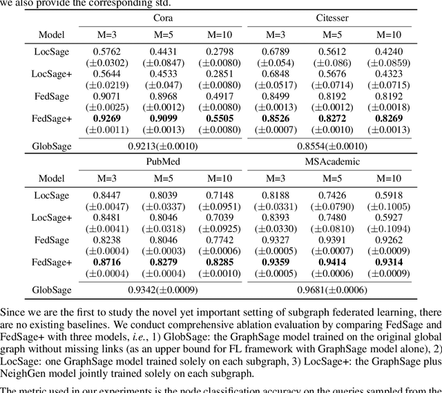 Figure 4 for Subgraph Federated Learning with Missing Neighbor Generation
