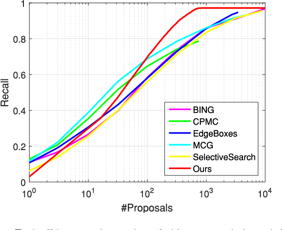 Figure 2 for Object Discovery via Cohesion Measurement