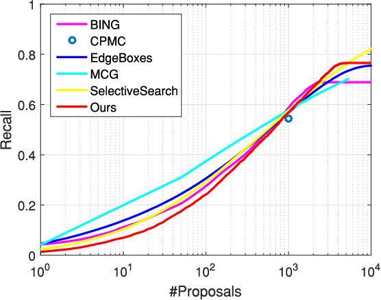 Figure 3 for Object Discovery via Cohesion Measurement