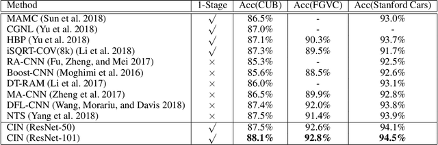 Figure 4 for Channel Interaction Networks for Fine-Grained Image Categorization