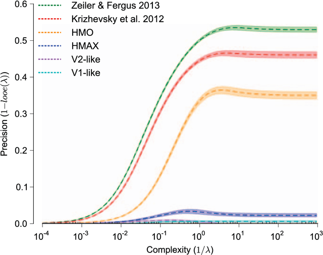 Figure 2 for Deep Neural Networks Rival the Representation of Primate IT Cortex for Core Visual Object Recognition