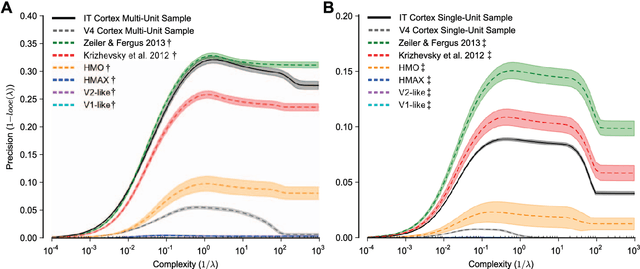 Figure 3 for Deep Neural Networks Rival the Representation of Primate IT Cortex for Core Visual Object Recognition