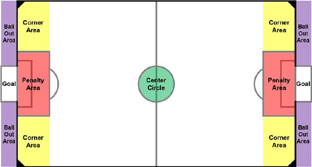 Figure 1 for Deep Q-Network for AI Soccer