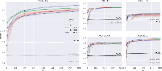 Figure 3 for Data-Efficient Strategies for Expanding Hate Speech Detection into Under-Resourced Languages