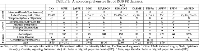 Figure 2 for Survey on RGB, 3D, Thermal, and Multimodal Approaches for Facial Expression Recognition: History, Trends, and Affect-related Applications