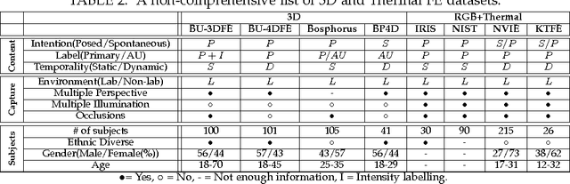 Figure 4 for Survey on RGB, 3D, Thermal, and Multimodal Approaches for Facial Expression Recognition: History, Trends, and Affect-related Applications