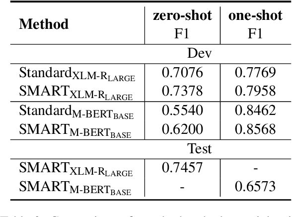 Figure 3 for OCHADAI at SemEval-2022 Task 2: Adversarial Training for Multilingual Idiomaticity Detection