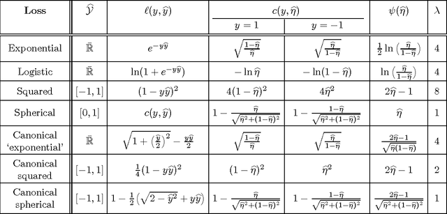 Figure 1 for Surrogate Regret Bounds for Bipartite Ranking via Strongly Proper Losses