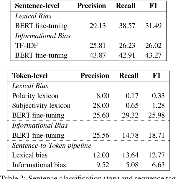 Figure 3 for In Plain Sight: Media Bias Through the Lens of Factual Reporting