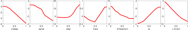 Figure 2 for Convex-constrained Sparse Additive Modeling and Its Extensions