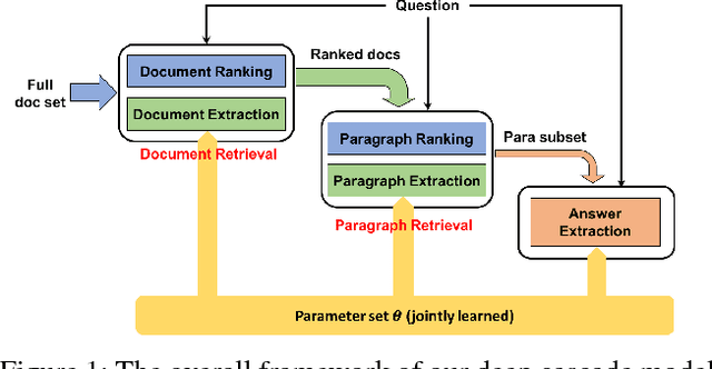 Figure 1 for A Deep Cascade Model for Multi-Document Reading Comprehension