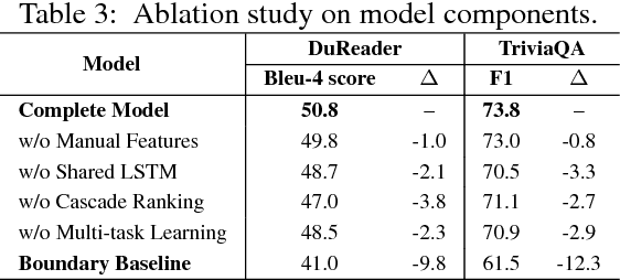 Figure 4 for A Deep Cascade Model for Multi-Document Reading Comprehension