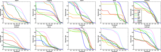 Figure 2 for Patchwise Joint Sparse Tracking with Occlusion Detection
