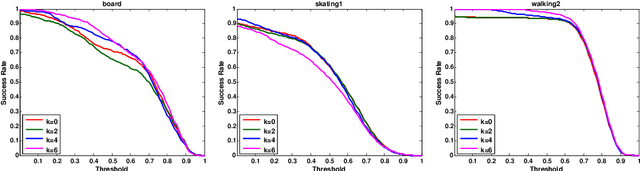 Figure 3 for Patchwise Joint Sparse Tracking with Occlusion Detection