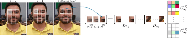 Figure 4 for Patchwise Joint Sparse Tracking with Occlusion Detection