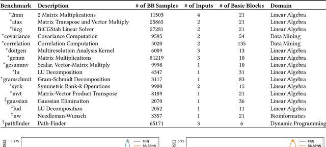 Figure 2 for BB-ML: Basic Block Performance Prediction using Machine Learning Techniques