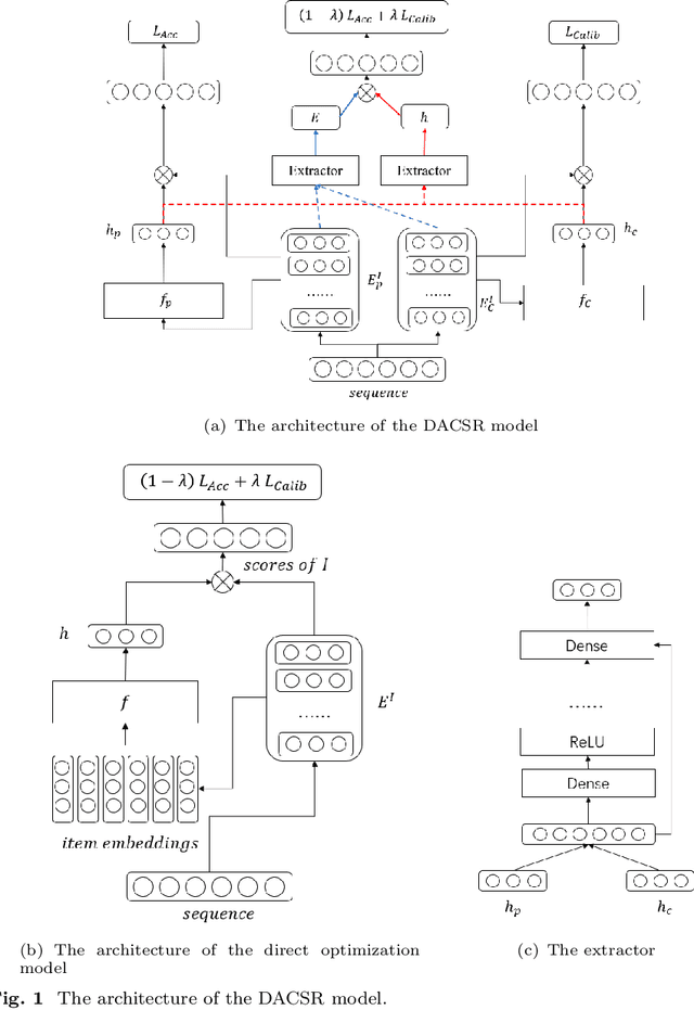 Figure 1 for DACSR: Dual-Aggregation End-to-End Calibrated Sequential Recommendation