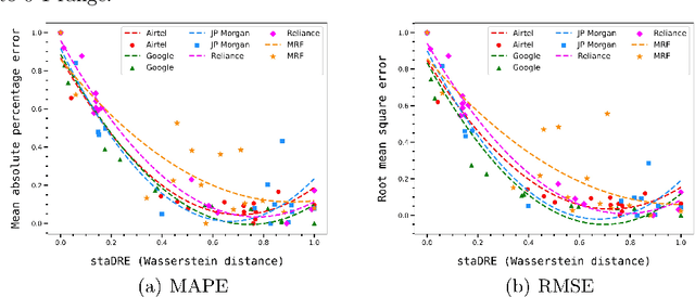 Figure 3 for StaDRe and StaDRo: Reliability and Robustness Estimation of ML-based Forecasting using Statistical Distance Measures