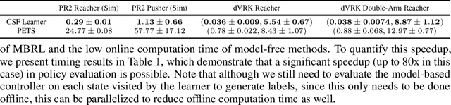 Figure 2 for On-Policy Robot Imitation Learning from a Converging Supervisor