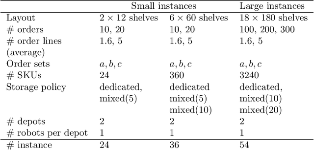 Figure 4 for Formulating and solving integrated order batching and routing in multi-depot AGV-assisted mixed-shelves warehouses