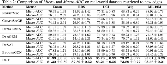 Figure 4 for Dynamic Graph Representation Learning via Graph Transformer Networks