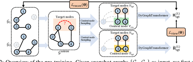 Figure 3 for Dynamic Graph Representation Learning via Graph Transformer Networks