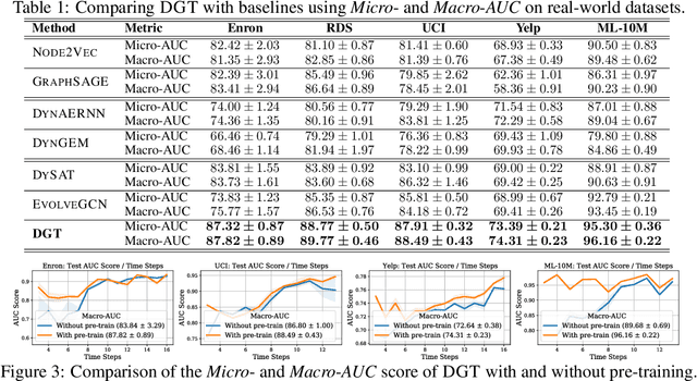 Figure 2 for Dynamic Graph Representation Learning via Graph Transformer Networks