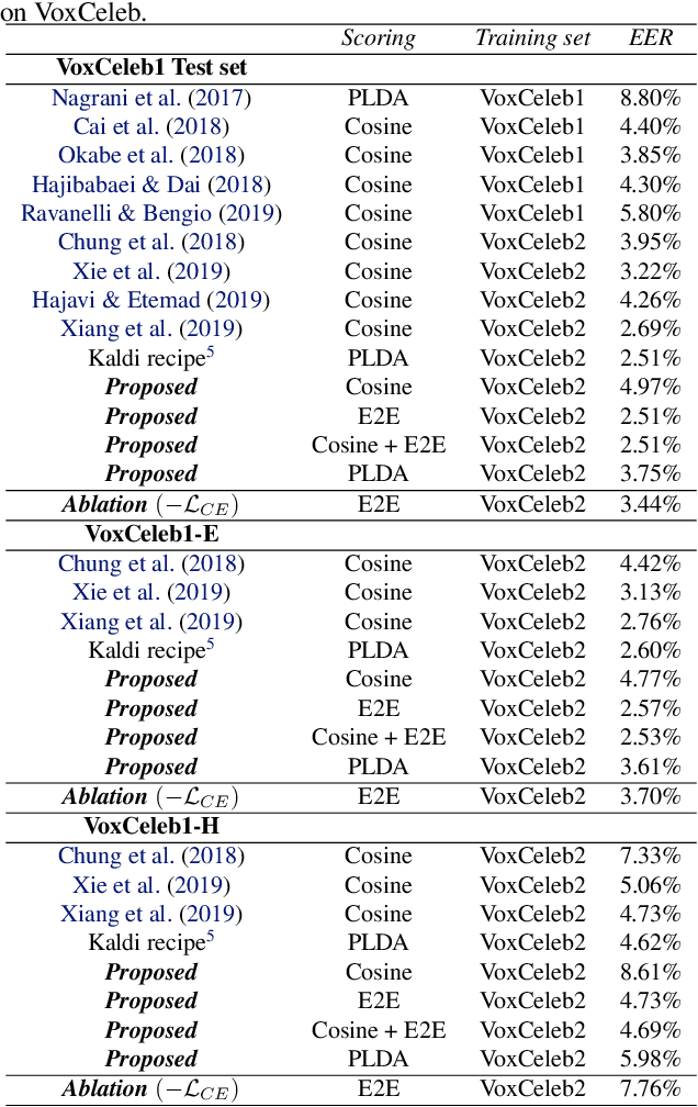 Figure 4 for An end-to-end approach for the verification problem: learning the right distance