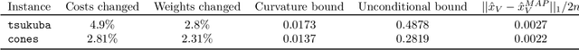 Figure 4 for Beyond Perturbation Stability: LP Recovery Guarantees for MAP Inference on Noisy Stable Instances