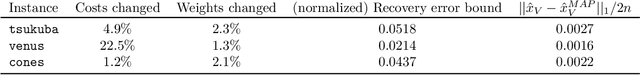 Figure 2 for Beyond Perturbation Stability: LP Recovery Guarantees for MAP Inference on Noisy Stable Instances
