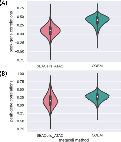 Figure 1 for COEM: Cross-Modal Embedding for MetaCell Identification