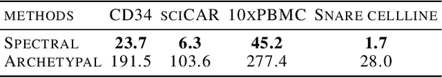 Figure 2 for COEM: Cross-Modal Embedding for MetaCell Identification