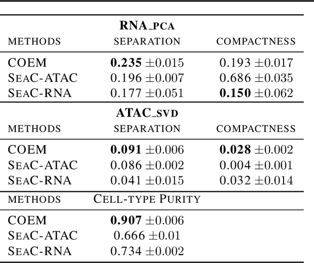 Figure 4 for COEM: Cross-Modal Embedding for MetaCell Identification