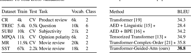 Figure 2 for Multi-Head Self-Attention with Role-Guided Masks