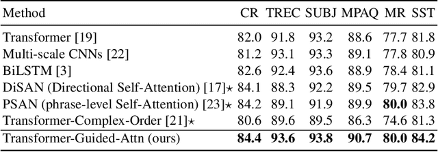 Figure 4 for Multi-Head Self-Attention with Role-Guided Masks