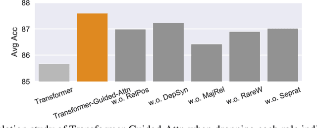 Figure 3 for Multi-Head Self-Attention with Role-Guided Masks