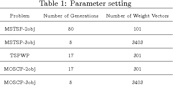 Figure 1 for Experimental Analysis of Design Elements of Scalarizing Functions-based Multiobjective Evolutionary Algorithms