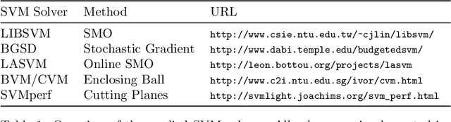 Figure 1 for Fast model selection by limiting SVM training times