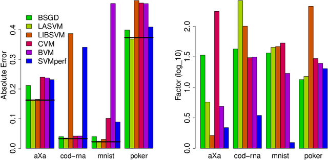 Figure 2 for Fast model selection by limiting SVM training times