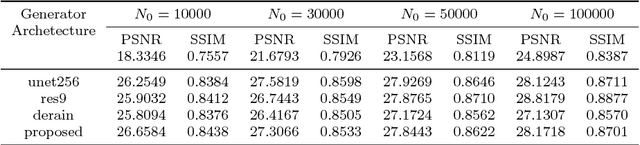 Figure 4 for Sharpness-aware Low dose CT denoising using conditional generative adversarial network