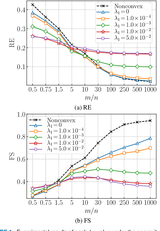 Figure 2 for Learning Sparse Graph with Minimax Concave Penalty under Gaussian Markov Random Fields
