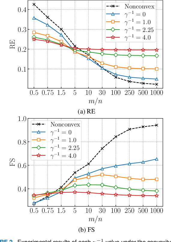 Figure 3 for Learning Sparse Graph with Minimax Concave Penalty under Gaussian Markov Random Fields